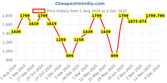 myntra.com Vero Moda Girls Bootcut Clean Look No Fade Jeans vero moda Price History Graph from 1 Aug 2024 to 4 Dec 2025