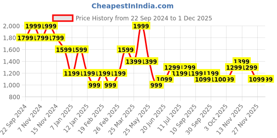 myntra.com Vero Moda Girls Bootcut High-Rise Low Distress Heavy Fade Stretchable Jeans vero moda Price History Graph from 22 Sep 2024 to 1 Dec 2025