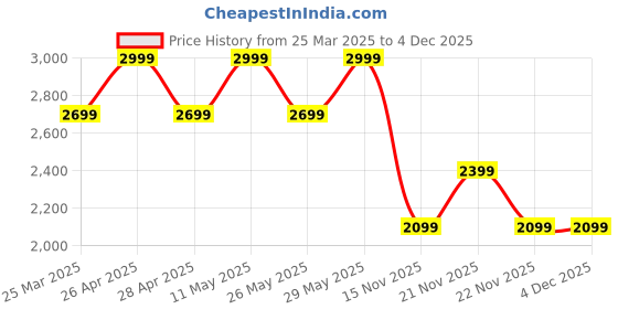 myntra.com Vero Moda Girls Bootcut Light Fade Embroidered Stretchable Jeans vero moda Price History Graph from 25 Mar 2025 to 4 Dec 2025