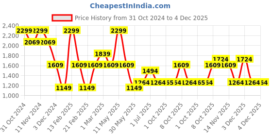 myntra.com Vero Moda Girls Bootcut Light Fade Stretchable Jeans vero moda Price History Graph from 31 Oct 2024 to 4 Dec 2025