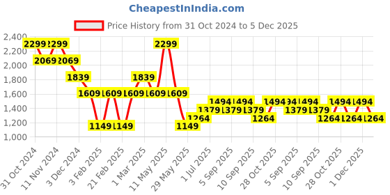 myntra.com Vero Moda Girls Bootcut Light Fade Stretchable Jeans vero moda Price History Graph from 31 Oct 2024 to 5 Dec 2025