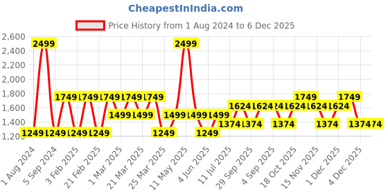 myntra.com Vero Moda Girls Bootcut Mid-Rise Clean Look Embroidered Stretchable Jeans vero moda Price History Graph from 1 Aug 2024 to 5 Dec 2025