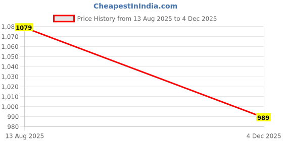 myntra.com Vero Moda Girls Boxy Opaque Printed Casual Shirt vero moda Price History Graph from 13 Aug 2025 to 4 Dec 2025
