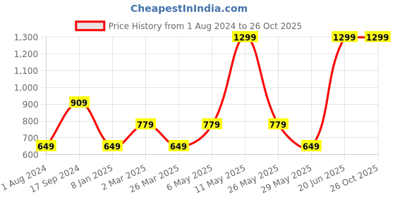myntra.com Vero Moda Girls Camouflage Puff Sleeves T-shirt vero moda Price History Graph from 1 Aug 2024 to 26 Oct 2025
