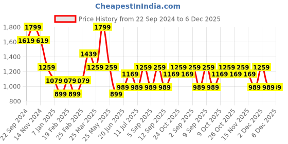 myntra.com Vero Moda Girls Checked A-Line Above Knee Skirt vero moda Price History Graph from 22 Sep 2024 to 5 Dec 2025