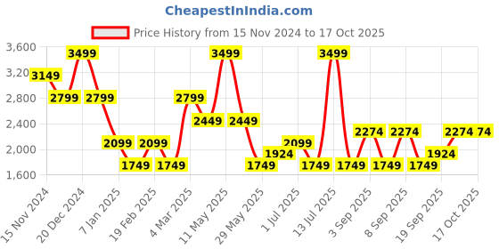 myntra.com Vero Moda Girls Checked Reversible Open Front Jacket vero moda Price History Graph from 15 Nov 2024 to 16 Oct 2025