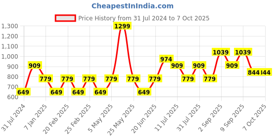 myntra.com Vero Moda Girls Checked Shorts vero moda Price History Graph from 31 Jul 2024 to 4 Oct 2025