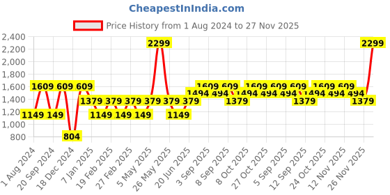 myntra.com Vero Moda Girls Conversational Hooded Ribbed Front-Open Sweatshirt vero moda Price History Graph from 1 Aug 2024 to 27 Nov 2025