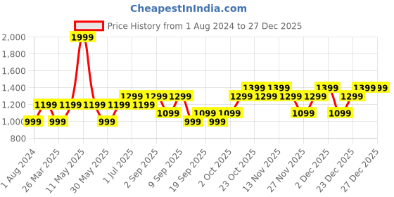myntra.com Vero Moda Girls Conversational Print A-Line Dress vero moda Price History Graph from 1 Aug 2024 to 27 Dec 2025
