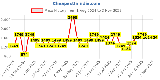 myntra.com Vero Moda Girls Conversational Printed Flared Cotton High-Rise Trousers vero moda Price History Graph from 1 Aug 2024 to 2 Nov 2025