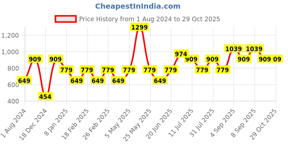 myntra.com Vero Moda Girls Flared Mid-Rise Cotton Trousers vero moda Price History Graph from 1 Aug 2024 to 29 Oct 2025