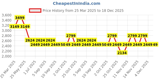 myntra.com Vero Moda Girls Floral Embroidered Flared Sleeve Fit and Flare Dress vero moda Price History Graph from 25 Mar 2025 to 18 Dec 2025