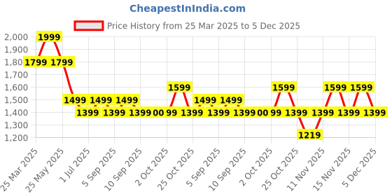 myntra.com Vero Moda Girls Floral Printed Shorts vero moda Price History Graph from 25 Mar 2025 to 3 Dec 2025