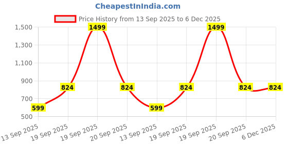 myntra.com Vero Moda Girls Floral Printed Spread Collar Short Sleeves Shirt vero moda Price History Graph from 13 Sep 2025 to 5 Dec 2025