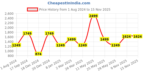 myntra.com Vero Moda Girls Floral Self Design Embroidered Flutter Sleeve Pure Cotton A-Line Dress vero moda Price History Graph from 1 Aug 2024 to 15 Nov 2025