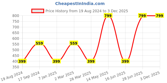myntra.com Vero Moda Girls Graphic Printed Round Neck Cotton T-shirt vero moda Price History Graph from 19 Aug 2024 to 1 Dec 2025