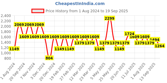 myntra.com Vero Moda Girls High-Rise Clean Look Mom Fit Light Fade Whiskers Pure Cotton Jeans vero moda Price History Graph from 1 Aug 2024 to 19 Sep 2025