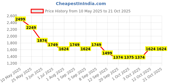 myntra.com Vero Moda Girls Lightweight Crop Denim Jacket vero moda Price History Graph from 10 May 2025 to 21 Oct 2025