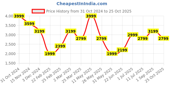 myntra.com Vero Moda Girls Lightweight Puffer Jacket vero moda Price History Graph from 31 Oct 2024 to 25 Oct 2025