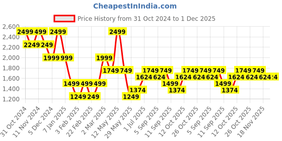 myntra.com Vero Moda Girls Lightweight Varsity Jacket with Embroidered vero moda Price History Graph from 31 Oct 2024 to 1 Dec 2025