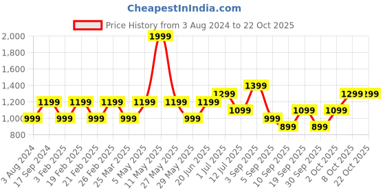 myntra.com Vero Moda Girls Loose Fit Cotton Cargos Trousers vero moda Price History Graph from 3 Aug 2024 to 21 Oct 2025