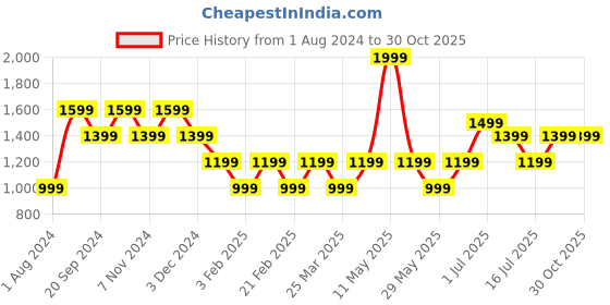 myntra.com Vero Moda Girls Loose Fit Mid-Rise Cotton Trousers vero moda Price History Graph from 1 Aug 2024 to 30 Oct 2025