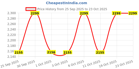 myntra.com Vero Moda Girls Mid Rise Pure Cotton Mini Skorts vero moda Price History Graph from 25 Sep 2025 to 19 Oct 2025