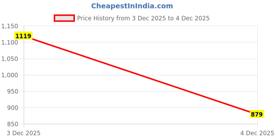 myntra.com Vero Moda Girls Opaque Printed Casual Shirt vero moda Price History Graph from 3 Dec 2025 to 4 Dec 2025