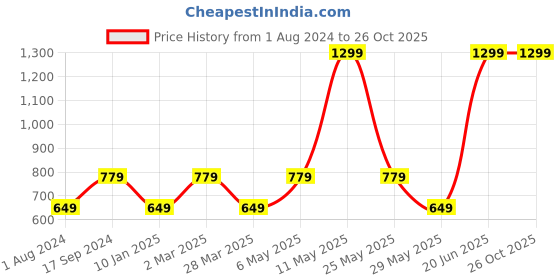 myntra.com Vero Moda Girls Polo Collar Cotton T-shirt vero moda Price History Graph from 1 Aug 2024 to 25 Oct 2025