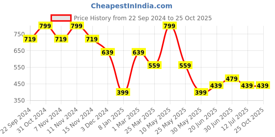 myntra.com Vero Moda Girls Polo Collar Drop-Shoulder Sleeves Pockets T-shirt vero moda Price History Graph from 22 Sep 2024 to 24 Oct 2025