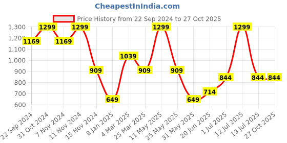 myntra.com Vero Moda Girls Printed Applique T-shirt vero moda Price History Graph from 22 Sep 2024 to 27 Oct 2025