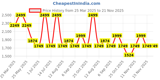 myntra.com Vero Moda Girls Printed Basic Jumpsuit vero moda Price History Graph from 25 Mar 2025 to 20 Nov 2025