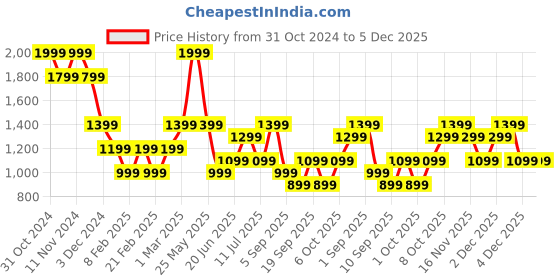 myntra.com Vero Moda Girls Printed Flared Trousers vero moda Price History Graph from 31 Oct 2024 to 5 Dec 2025