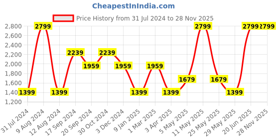 myntra.com Vero Moda Girls Printed Pure Cotton Dungaree Comes With T-Shirt vero moda Price History Graph from 31 Jul 2024 to 28 Nov 2025