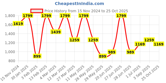 myntra.com Vero Moda Girls Printed Sweatshirt vero moda Price History Graph from 15 Nov 2024 to 25 Oct 2025