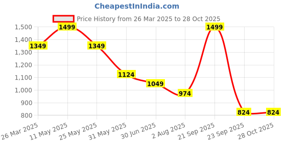 myntra.com Vero Moda Girls Printed T-shirt vero moda Price History Graph from 26 Mar 2025 to 28 Oct 2025