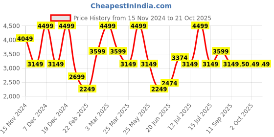 myntra.com Vero Moda Girls Reversible Puffer Jacket vero moda Price History Graph from 15 Nov 2024 to 21 Oct 2025