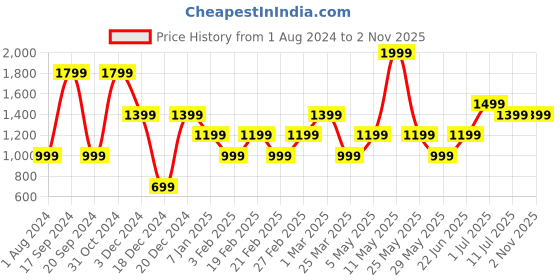 myntra.com Vero Moda Girls Ribbed Flared Mid-Rise Parallel Trousers vero moda Price History Graph from 1 Aug 2024 to 1 Nov 2025