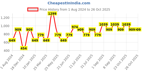 myntra.com Vero Moda Girls Self Design Embellished Cotton T-shirt vero moda Price History Graph from 1 Aug 2024 to 24 Oct 2025