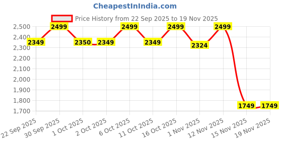 myntra.com Vero Moda Girls Self Design Peter Pan Collar Top vero moda Price History Graph from 22 Sep 2025 to 19 Nov 2025
