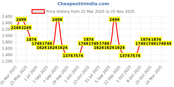 myntra.com Vero Moda Girls Sequin Embellished A-Line Knee Length Skirt vero moda Price History Graph from 25 Mar 2025 to 24 Nov 2025