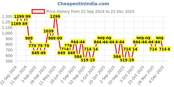 myntra.com Vero Moda Girls Shorts vero moda Price History Graph from 22 Sep 2024 to 22 Dec 2025