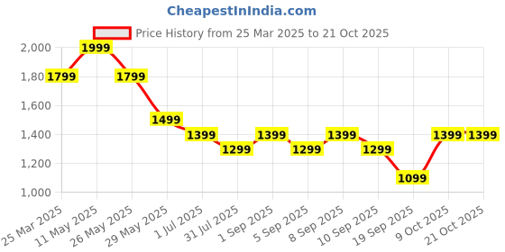 myntra.com Vero Moda Girls Shorts vero moda Price History Graph from 25 Mar 2025 to 20 Oct 2025