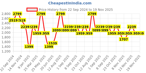 myntra.com Vero Moda Girls Solid  Basic Jumpsuit vero moda Price History Graph from 22 Sep 2024 to 18 Nov 2025