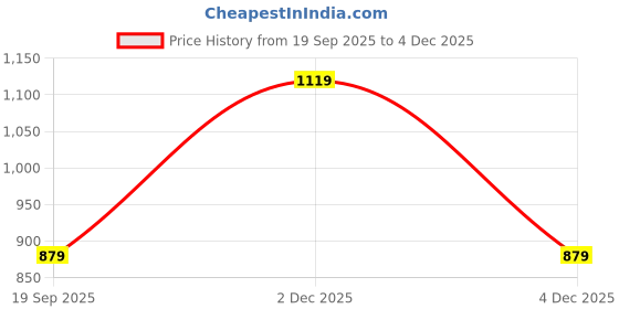 myntra.com Vero Moda Girls Spread Collar Solid Casual Shirt vero moda Price History Graph from 19 Sep 2025 to 4 Dec 2025