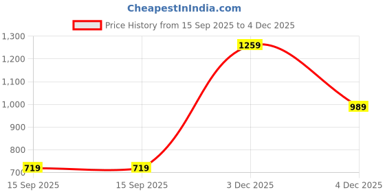 myntra.com Vero Moda Girls Spread Collar Solid Cotton Casual Shirt vero moda Price History Graph from 15 Sep 2025 to 4 Dec 2025