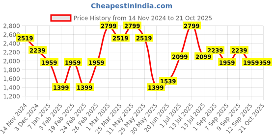 myntra.com Vero Moda Girls Straight Fit High-Rise Cargo Styles Jeans vero moda Price History Graph from 14 Nov 2024 to 20 Oct 2025