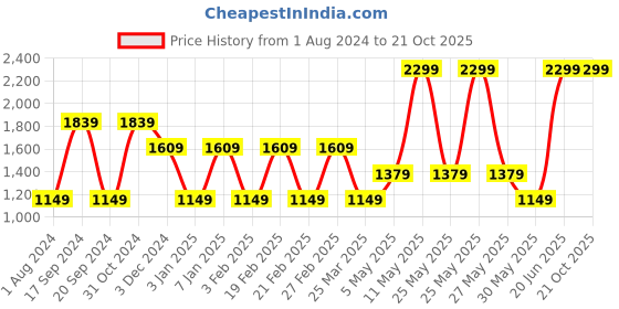 myntra.com Vero Moda Girls Straight Fit High-Rise Clean Look Heavy Fade Jeans vero moda Price History Graph from 1 Aug 2024 to 20 Oct 2025