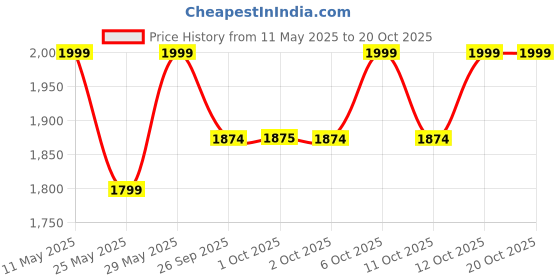 myntra.com Vero Moda Girls Straight Fit Trousers vero moda Price History Graph from 11 May 2025 to 20 Oct 2025