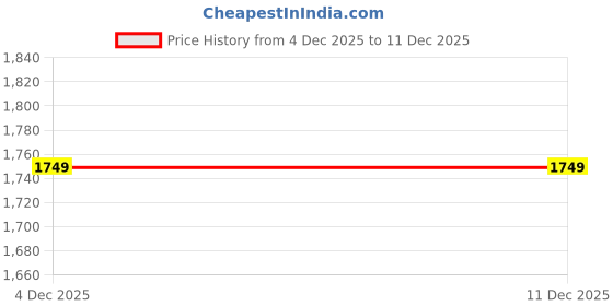 myntra.com Vero Moda Girls Straight Fit Trousers vero moda Price History Graph from 4 Dec 2025 to 11 Dec 2025